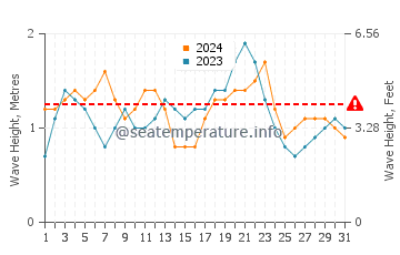 Altezza delle onde Maio a dicembre