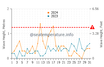 Hauteur des vagues à Majori en décembre