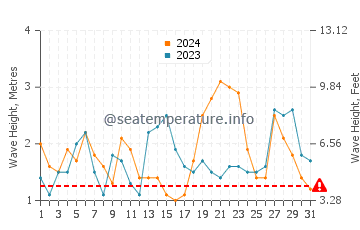 Waves height in Makaha in December