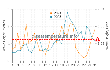 Waves height in Makkum in December