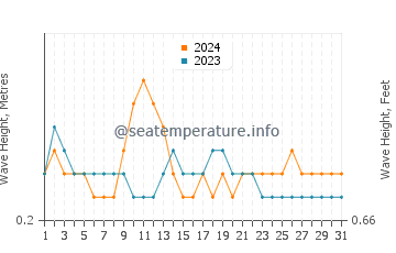 Waves height in Malabo in December
