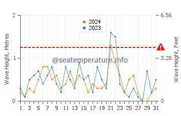 Waves height in Malagash in December