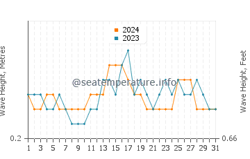 Waves height in Malita in December