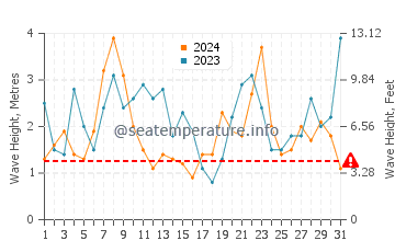 Waves height in Malpica de Bergantinos in December