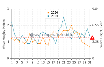 Waves height in Malua Bay in December