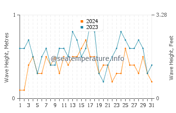 Waves height in Mambajao in December