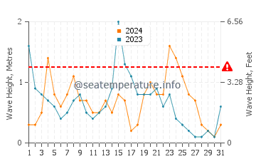 Wellenhöhe in Manacor im Dezember