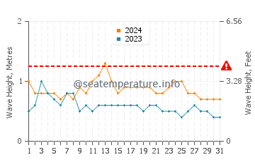 Altura de las olas en Mananara Avaratra en diciembre