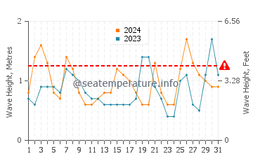 Waves height in Manantiales in December