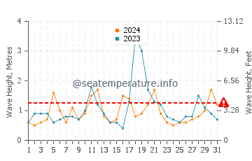 Altezza delle onde Manasquan a dicembre