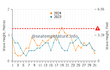 Waves height in Manaul in December