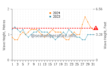 Waves height in Mancora in December