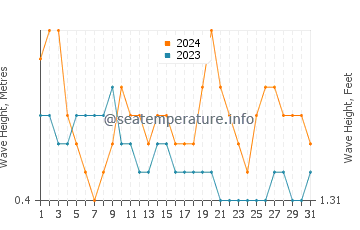 Waves height in Mangalore in December