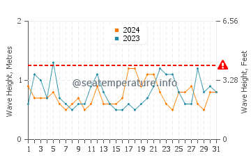 Wellenhöhe in Mangawhai im Dezember