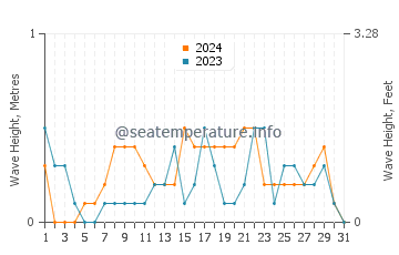 Waves height in Manila in December