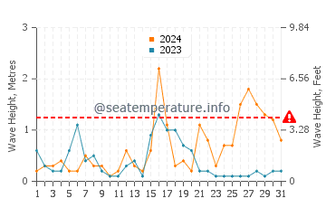 Waves height in Manilva in December