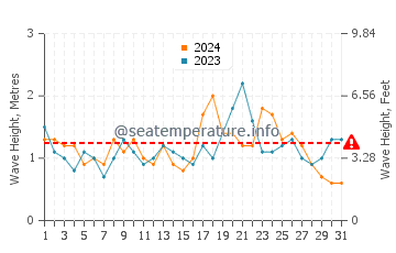 Waves height in Manly in December