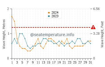 Waves height in Mannar in December