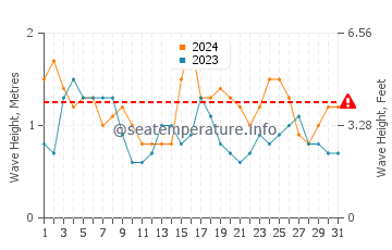 Waves height in Manning in December