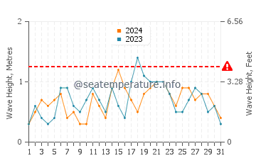 Waves height in Manns Harbor in December