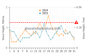 Wellenhöhe in Manoc-Manoc im Dezember