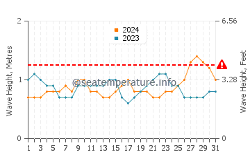 Altezza delle onde Manta a dicembre