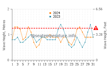Altura de las olas en Mar Azul en diciembre