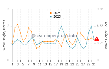 Waves height in Mar Chiquita in December