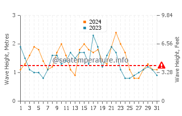 Waves height in Mar de las Calmas in December