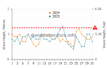 Altezza delle onde Mar del Tuyu a dicembre