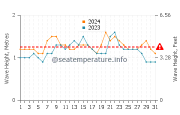 Altura de las olas en Maragogi en diciembre