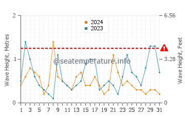 Waves height in Marahau in December