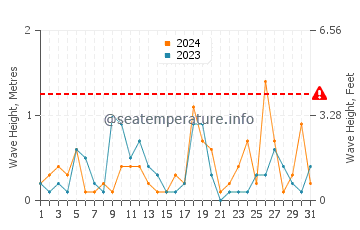 Waves height in Marambio Base in December
