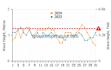 Altezza delle onde Marataizes a dicembre