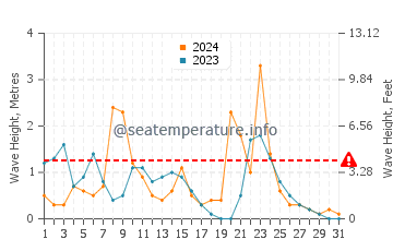 Altezza delle onde Maratea a dicembre