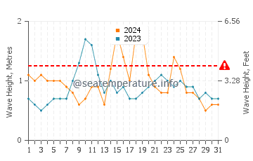 Waves height in Marcoola in December
