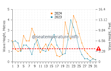 Altezza delle onde Marettimo a dicembre