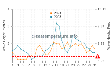 Waves height in Marihatag in December