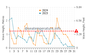Waves height in Marina San Gregorio in December