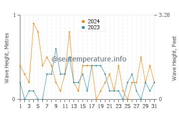 Waves height in Marine City in December
