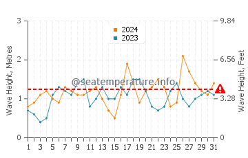 Waves height in Marion Bay in December