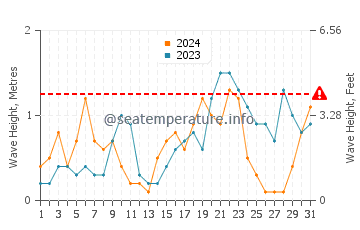Altezza delle onde Marken a dicembre
