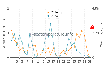 Waves height in Marmaraereglisi in December