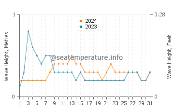 Altura de las olas en Maroantsetra en diciembre