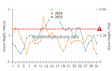Waves height in Marquesas Keys in December