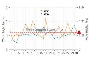 Waves height in Marrawah in December
