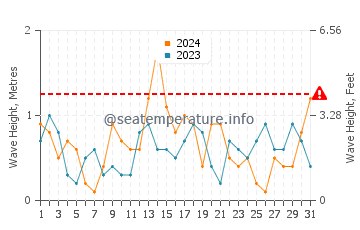 Waves height in Marsa Shagra in December