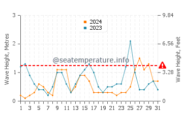 Waves height in Mary Esther in December