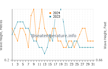 Waves height in Masirah in December