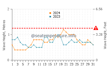 Wellenhöhe in Maslog im Dezember